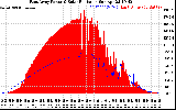 Solar PV/Inverter Performance East Array Power Output & Solar Radiation