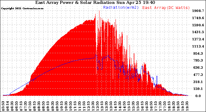 Solar PV/Inverter Performance East Array Power Output & Solar Radiation