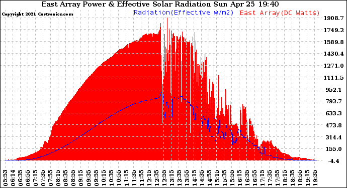 Solar PV/Inverter Performance East Array Power Output & Effective Solar Radiation