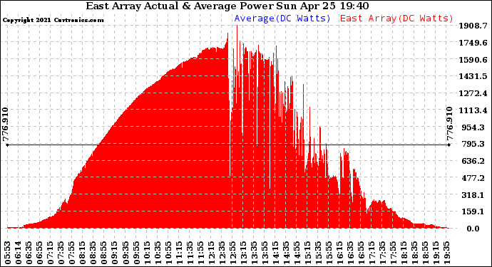 Solar PV/Inverter Performance East Array Actual & Average Power Output