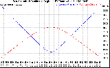 Solar PV/Inverter Performance Sun Altitude Angle & Sun Incidence Angle on PV Panels