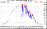 Solar PV/Inverter Performance PV Panel Power Output & Inverter Power Output