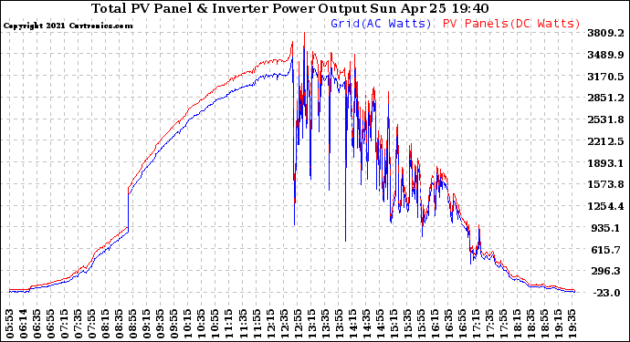 Solar PV/Inverter Performance PV Panel Power Output & Inverter Power Output