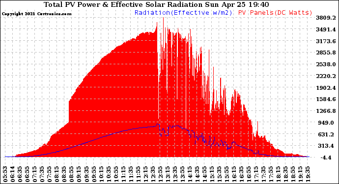 Solar PV/Inverter Performance Total PV Panel Power Output & Effective Solar Radiation