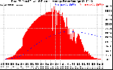 Solar PV/Inverter Performance Total PV Panel & Running Average Power Output