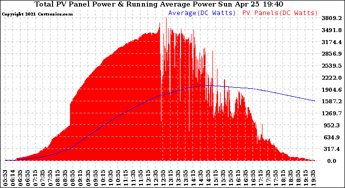 Solar PV/Inverter Performance Total PV Panel & Running Average Power Output