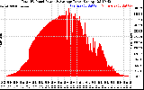 Solar PV/Inverter Performance Total PV Panel Power Output