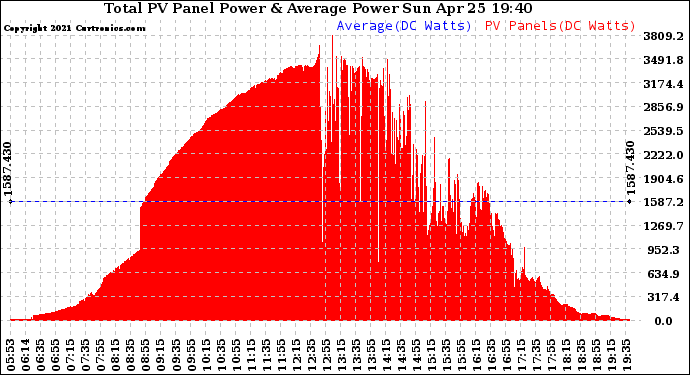 Solar PV/Inverter Performance Total PV Panel Power Output