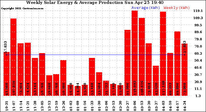 Solar PV/Inverter Performance Weekly Solar Energy Production