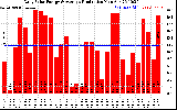 Solar PV/Inverter Performance Daily Solar Energy Production