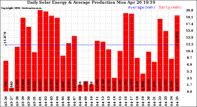 Solar PV/Inverter Performance Daily Solar Energy Production