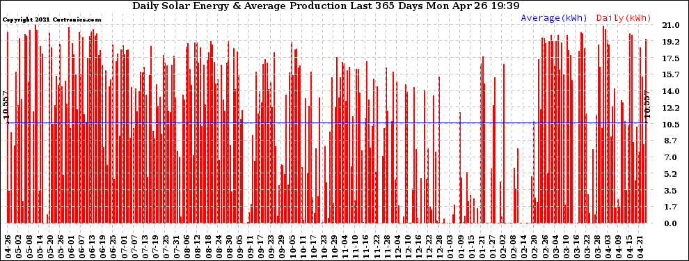 Solar PV/Inverter Performance Daily Solar Energy Production Last 365 Days