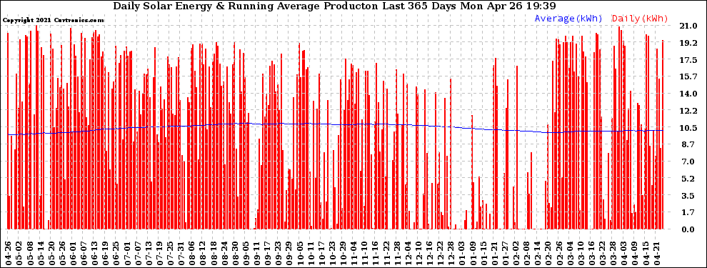 Solar PV/Inverter Performance Daily Solar Energy Production Running Average Last 365 Days