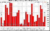 Solar PV/Inverter Performance Daily Solar Energy Production Value