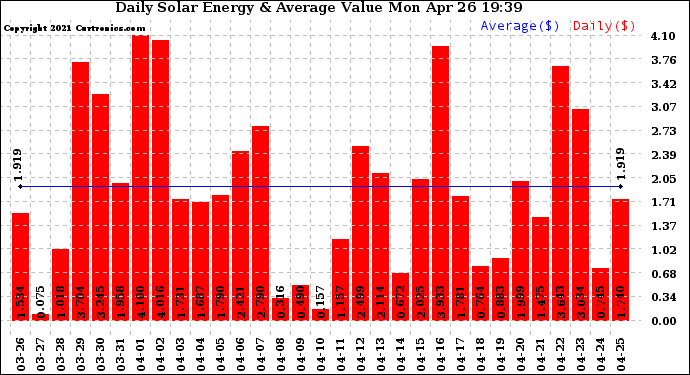 Solar PV/Inverter Performance Daily Solar Energy Production Value