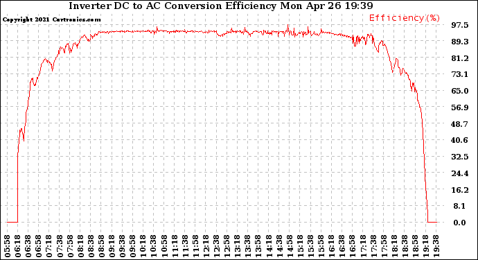 Solar PV/Inverter Performance Inverter DC to AC Conversion Efficiency