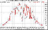 Solar PV/Inverter Performance Daily Energy Production Per Minute