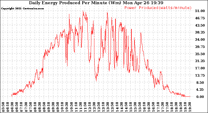 Solar PV/Inverter Performance Daily Energy Production Per Minute