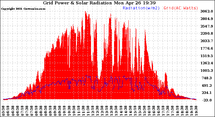 Solar PV/Inverter Performance Grid Power & Solar Radiation