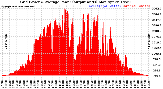 Solar PV/Inverter Performance Inverter Power Output