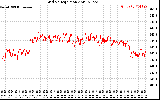 Solar PV/Inverter Performance Grid Voltage