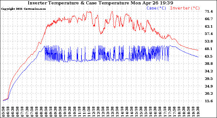 Solar PV/Inverter Performance Inverter Operating Temperature