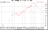 Solar PV/Inverter Performance Outdoor Temperature