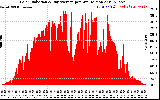 Solar PV/Inverter Performance Solar Radiation & Day Average per Minute