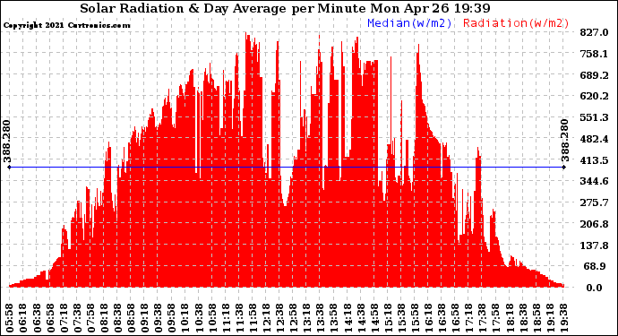 Solar PV/Inverter Performance Solar Radiation & Day Average per Minute