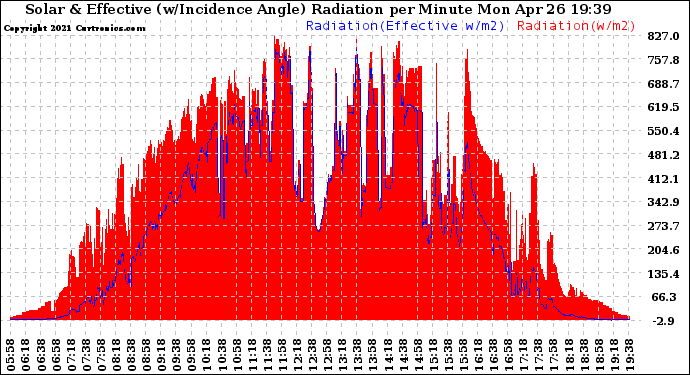 Solar PV/Inverter Performance Solar Radiation & Effective Solar Radiation per Minute