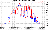 Solar PV/Inverter Performance Photovoltaic Panel Current Output