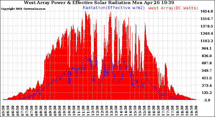 Solar PV/Inverter Performance West Array Power Output & Effective Solar Radiation