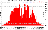 Solar PV/Inverter Performance West Array Actual & Average Power Output