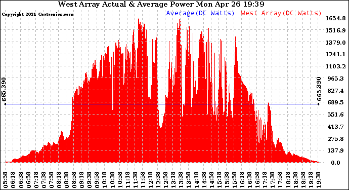 Solar PV/Inverter Performance West Array Actual & Average Power Output