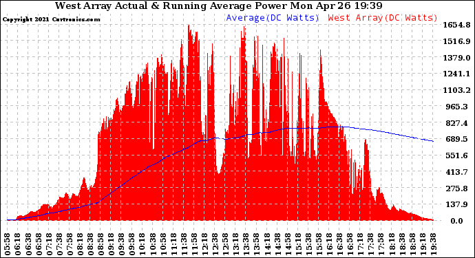 Solar PV/Inverter Performance West Array Actual & Running Average Power Output