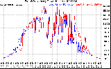 Solar PV/Inverter Performance Photovoltaic Panel Power Output