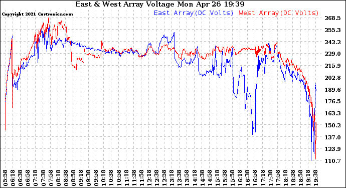 Solar PV/Inverter Performance Photovoltaic Panel Voltage Output