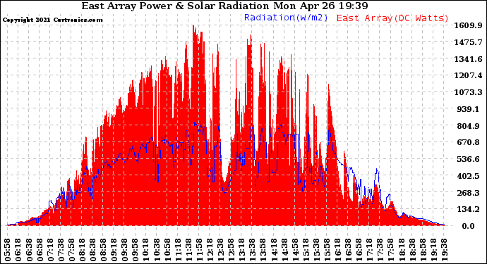 Solar PV/Inverter Performance East Array Power Output & Solar Radiation