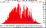 Solar PV/Inverter Performance East Array Power Output & Effective Solar Radiation