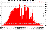 Solar PV/Inverter Performance East Array Actual & Average Power Output