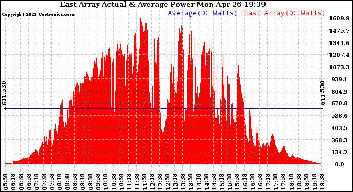 Solar PV/Inverter Performance East Array Actual & Average Power Output