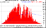 Solar PV/Inverter Performance East Array Actual & Running Average Power Output