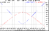 Solar PV/Inverter Performance Sun Altitude Angle & Sun Incidence Angle on PV Panels