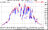 Solar PV/Inverter Performance PV Panel Power Output & Inverter Power Output