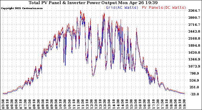 Solar PV/Inverter Performance PV Panel Power Output & Inverter Power Output