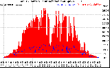 Solar PV/Inverter Performance Total PV Panel Power Output & Solar Radiation