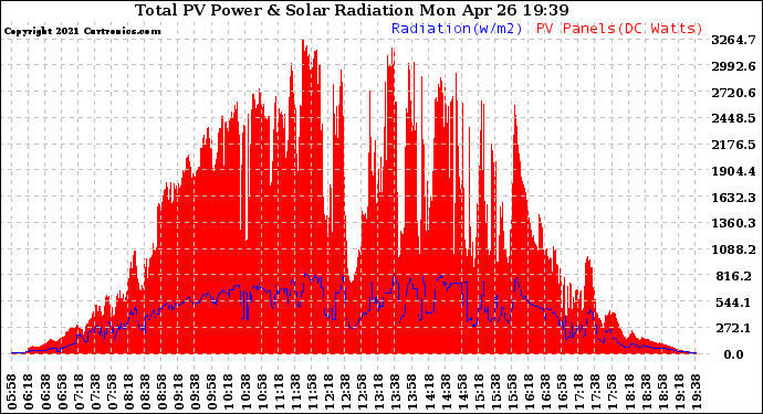 Solar PV/Inverter Performance Total PV Panel Power Output & Solar Radiation