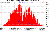 Solar PV/Inverter Performance Total PV Panel Power Output & Effective Solar Radiation