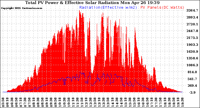 Solar PV/Inverter Performance Total PV Panel Power Output & Effective Solar Radiation