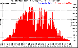 Solar PV/Inverter Performance Total PV Panel Power Output